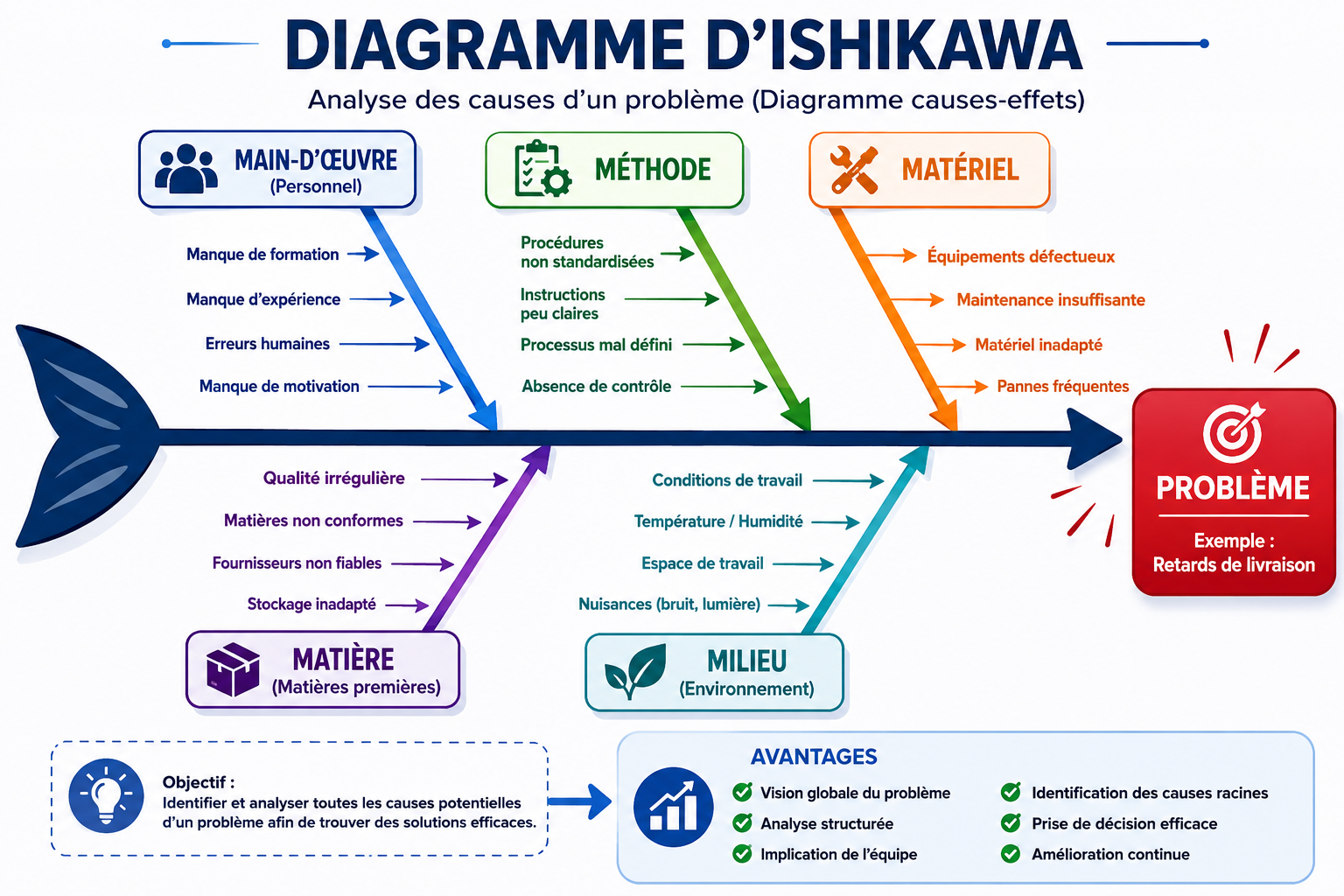 Diagramme dIshikawa 153